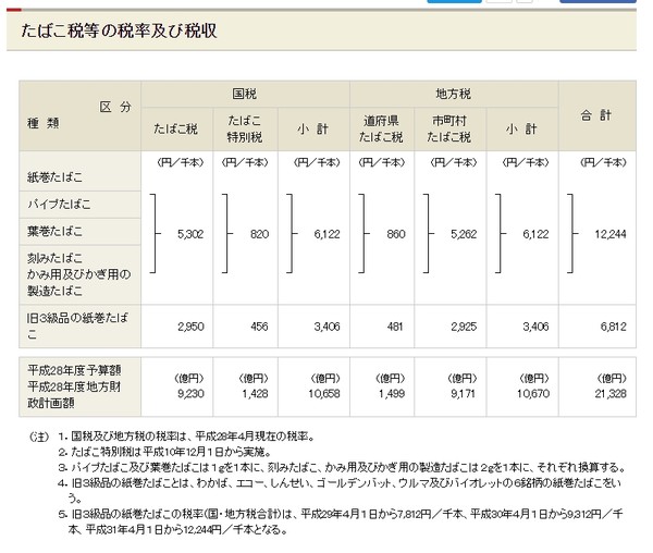 「たばこ1箱1000円に」＝自民議連：コメント77