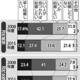 「結婚したくない」男性急増…０８年度の２倍に