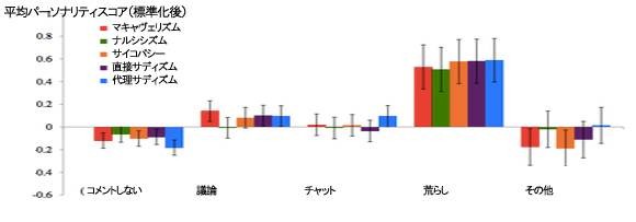 ネット荒らし繰り返す人間はろくでもないことが最新の研究で明らかに：コメント1