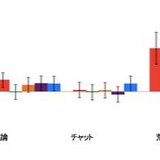 ネット荒らし繰り返す人間はろくでもないことが最新の研究で明らかに