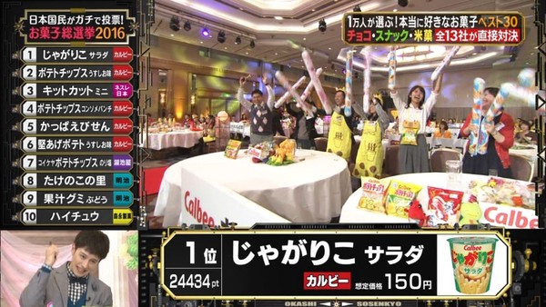 お菓子総選挙2016　～日本国民がガチで投票!～　byテレビ朝日：コメント1