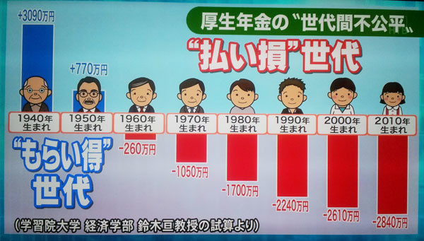 安倍首相「年金の運用に失敗したら給付額減るよ。当たり前じゃん。」：コメント1