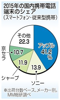 ｉＰｈｏｎｅ 初の前年割れ　新機種不振、成長に陰り：コメント1
