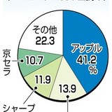 ｉＰｈｏｎｅ 初の前年割れ　新機種不振、成長に陰り
