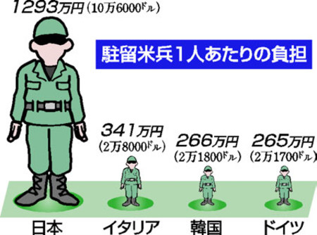 【世界一の気前よさ】思いやり予算協定を承認＝5年間に9465億円：コメント1