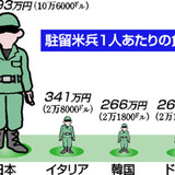 【世界一の気前よさ】思いやり予算協定を承認＝5年間に9465億円