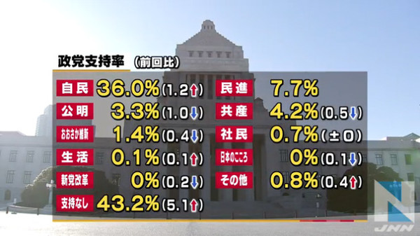 民進党の支持率、新党結党前の民主党と維新の党の合計支持率を大きく下回る7.7％に低下：コメント1