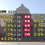 民進党の支持率、新党結党前の民主党と維新の党の合計支持率を大きく下回る7.7％に低下