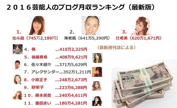 2016芸能人のブログ月収ランキング　1位は700万円越え：コメント1