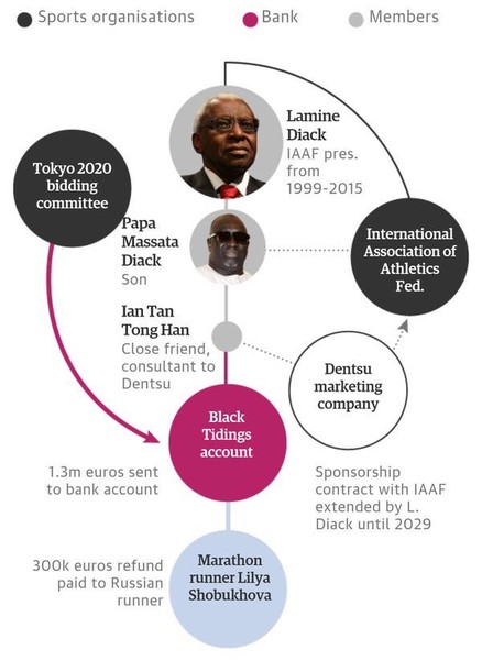 【東京五輪】招致で裏金　約１億６千万円支払いか　仏司法当局が国際陸連前会長捜査：コメント10