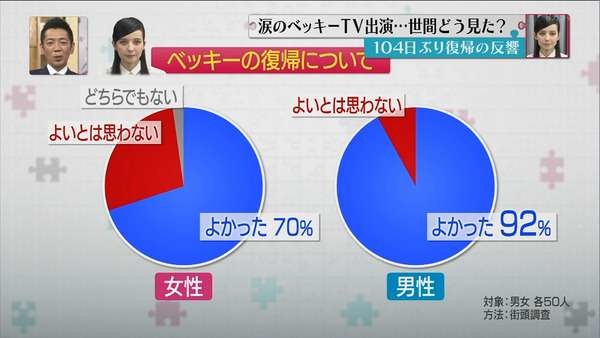 ベッキー復帰「金スマ」の視聴率がすごい！：コメント2