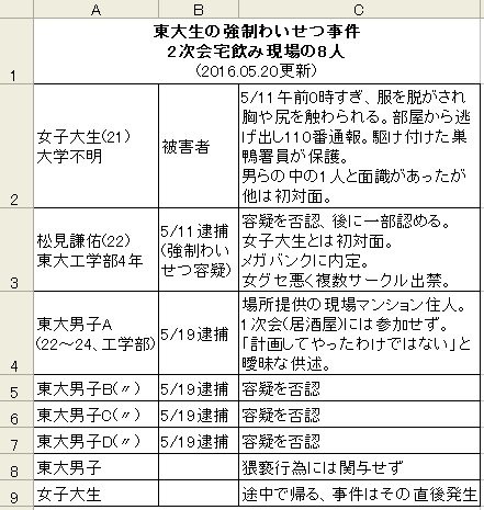 強制わいせつ東大生　所属“ヤリサー”の卑劣な手口　「女子大生の局部にドライヤー」：コメント1