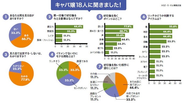 「イケメンでなくてもモテるコツ」をキャバ嬢に聞いた結果がこちらですｗｗ：コメント1