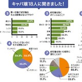 「イケメンでなくてもモテるコツ」をキャバ嬢に聞いた結果がこちらですｗｗ