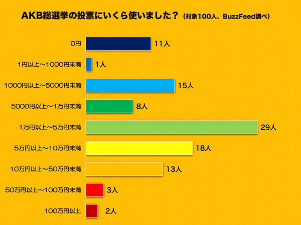 AKB総選挙 の投票にいくら使った？ ファン100人の平均投資額は。。。：コメント1