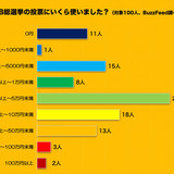 AKB総選挙 の投票にいくら使った？ ファン100人の平均投資額は。。。