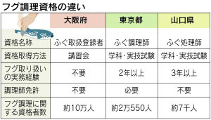 あのお店なら納得。。　ふぐを丸ごと一匹売るスーパーが現る　大阪：コメント2