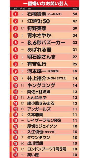 お笑い芸人人気ランキング2016　嫌いな芸人部門はあの人が初の１位獲得：コメント1