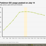 ポケモンGOバブル早くも崩壊？　米国でのユーザー数が減少&国内関連株もストップ安