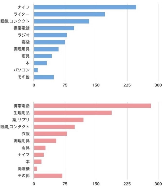 男と女はこうも違う？とある質問をした時の男女別解答：コメント1