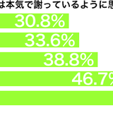 41.9%もの人が「◯◯◯はただのパフォーマンス」