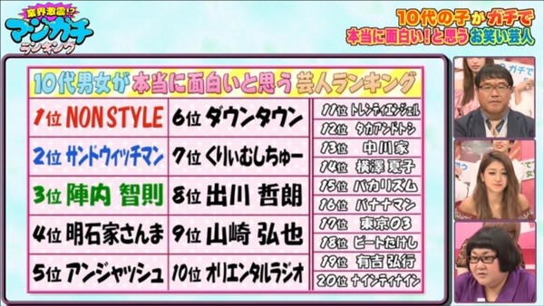 10代が本当に面白い！と思うお笑い芸人ランキング：コメント1