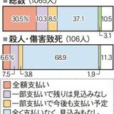 犯罪賠償金の“踏み倒し”横行　殺人などでは７割も