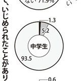 いじめ  「被害者も悪い」小中３割　金沢市教委アンケート