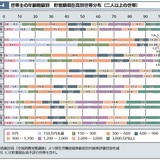 30～40代2人以上世帯で「貯蓄300万円未満」が増加　一方世帯主60歳以上は「貯蓄3000万円以上」の層が増加