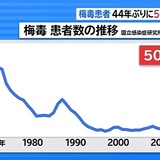 梅毒患者、４４年ぶりに５０００人超える