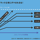 ブラック企業とホワイト企業の見分け方 転職の際は賃金の上がり方に着目