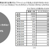 キャッシュレス社会、男女で意見が真っ二つ　博報堂調査