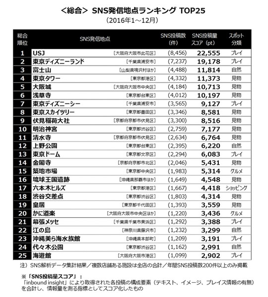 外国人旅行者のSNS発信地、最多の観光スポットは大阪「USJ」、2位は東京ディズニーランド：コメント1