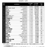 外国人旅行者のSNS発信地、最多の観光スポットは大阪「USJ」、2位は東京ディズニーランド