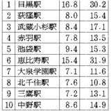 賃貸で住みたい駅、赤羽が急浮上　吉祥寺は魅力低下か