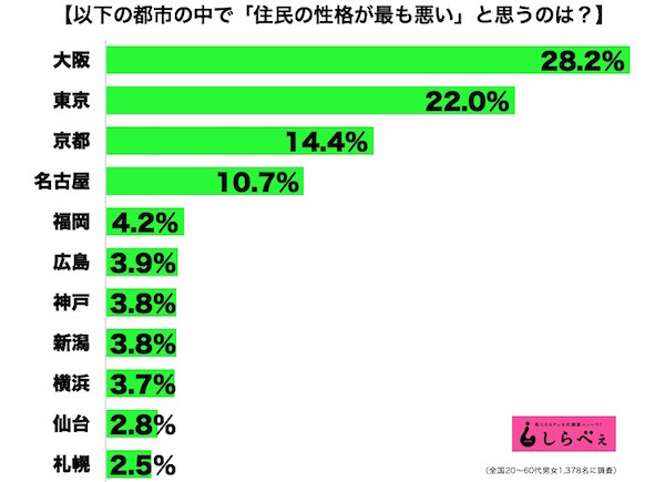 もっとも性格が悪いのは…大阪人？：コメント1