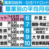 職業別給料ランク発表　1位「パイロット」2位「医師」