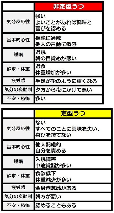 【悲報】若い女性に急増　よく食べ、よく眠る「非定型うつ」：コメント1