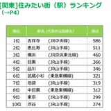 「住みたい街ランキング」　あの街が首位を奪還