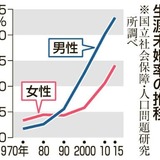 生涯未婚の男性23％、女性14%に…過去最高を更新、少子化の流れに歯止めかからず