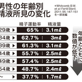 「30歳を過ぎると誰でも精子は悪くなる」人ごとではないオトコの不妊治療