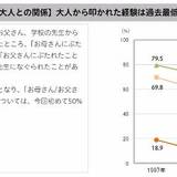 大人に「ぶたれた」経験のある子どもの数、過去最低に