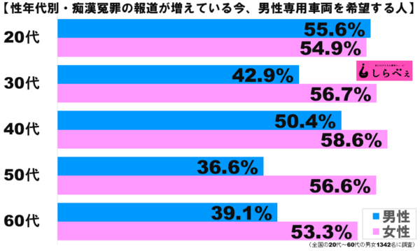 男性専用車両導入に反対してるのは50代60代のおっさんが大半だった！：コメント1