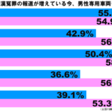 男性専用車両導入に反対してるのは50代60代のおっさんが大半だった！