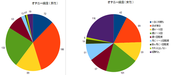 こちらが女のオナニー回数になります。：コメント65