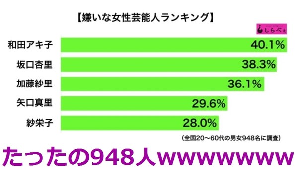 嫌いな女性芸能人ランキング　1位は男女ともに納得の結果に：コメント4