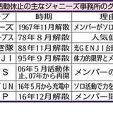 「タッキー＆翼」今月から活動休止、方向性の違い　解散はせず