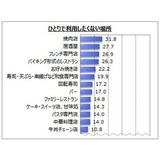 おひとりさまで利用したくない場所、1位は?