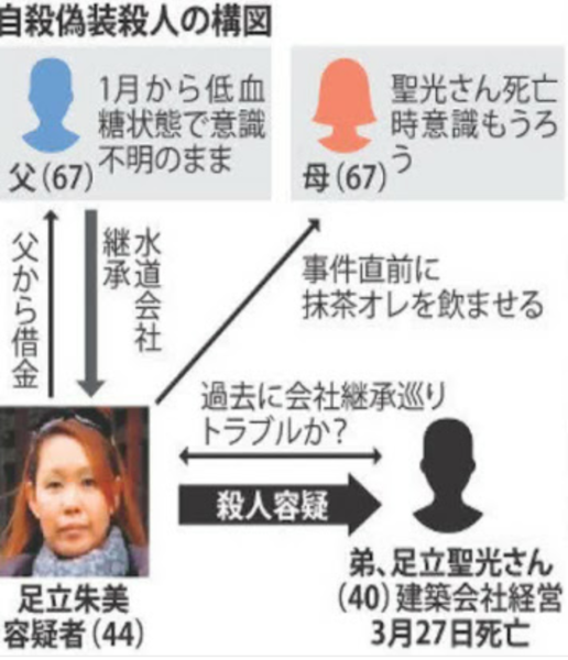 父と弟殺害容疑の女が偽装工作か、弟のカバンからインスリン注射器見つかる：コメント1