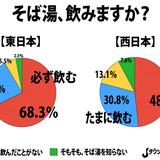 関西人は「そば湯を飲まない」　そもそも、存在自体を知らない人も...